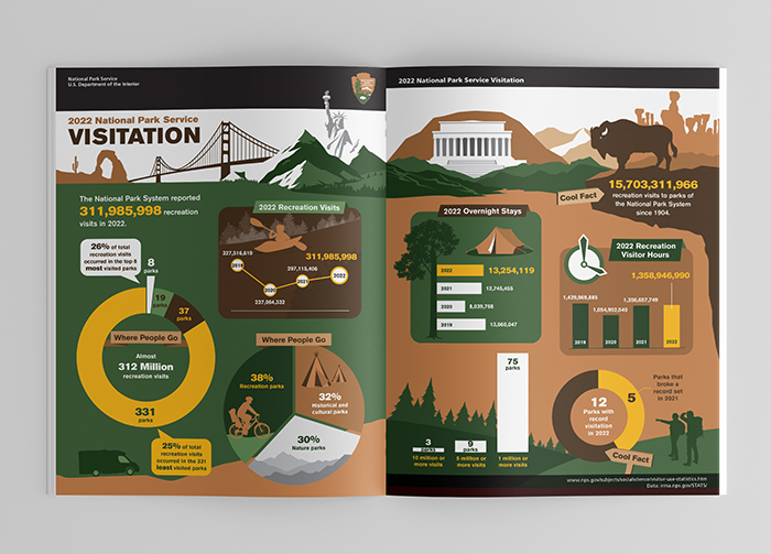 Infographics depicting 2022 visitation Statistics at US National Parks.