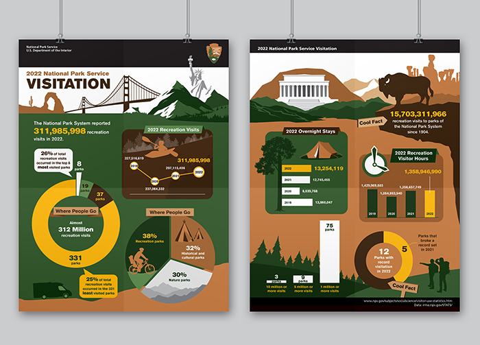 Infographics depicting 2022 visitation Statistics at US National Parks.
